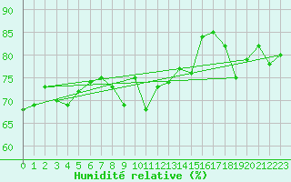 Courbe de l'humidit relative pour Hamra