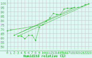 Courbe de l'humidit relative pour Stuttgart / Schnarrenberg