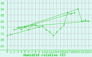 Courbe de l'humidit relative pour Bastia (2B)