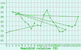 Courbe de l'humidit relative pour Manschnow