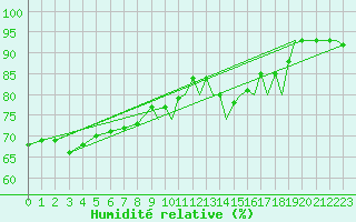 Courbe de l'humidit relative pour Sandnessjoen / Stokka