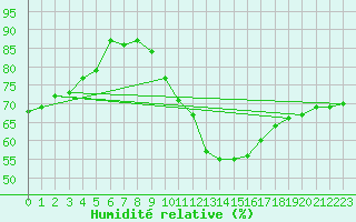 Courbe de l'humidit relative pour Spa - La Sauvenire (Be)