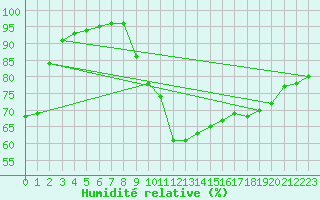 Courbe de l'humidit relative pour Emmendingen-Mundinge