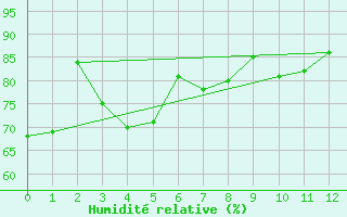 Courbe de l'humidit relative pour Segovia
