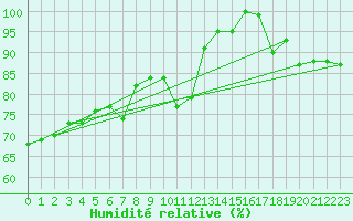Courbe de l'humidit relative pour la bouée 63118