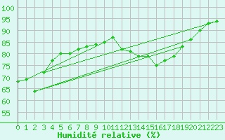 Courbe de l'humidit relative pour Lorient (56)