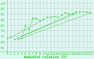 Courbe de l'humidit relative pour Bad Aussee