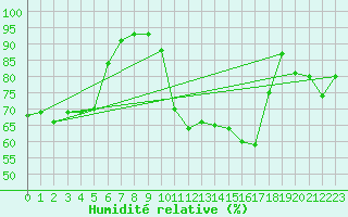 Courbe de l'humidit relative pour Beitem (Be)