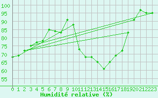 Courbe de l'humidit relative pour Saint-Dizier (52)