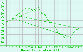 Courbe de l'humidit relative pour Valleroy (54)