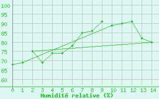 Courbe de l'humidit relative pour Halkirk Agcm