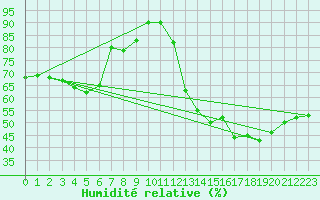 Courbe de l'humidit relative pour Ste (34)