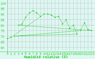 Courbe de l'humidit relative pour Embrun (05)