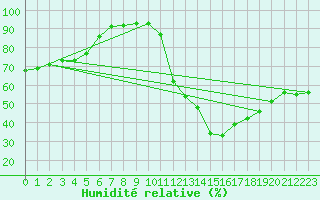 Courbe de l'humidit relative pour Perpignan Moulin  Vent (66)