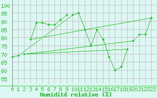 Courbe de l'humidit relative pour Chatelus-Malvaleix (23)