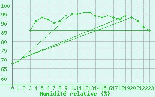 Courbe de l'humidit relative pour Aix-en-Provence (13)