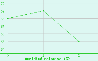 Courbe de l'humidit relative pour Rio Grande B. A.