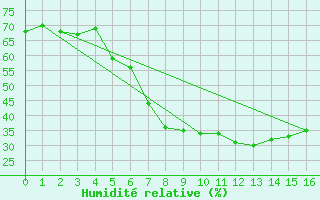 Courbe de l'humidit relative pour Helsingborg