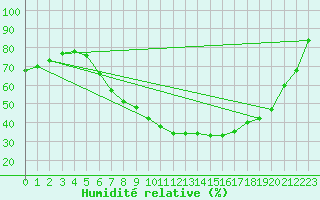 Courbe de l'humidit relative pour Oschatz
