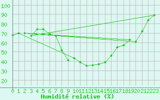 Courbe de l'humidit relative pour Elm
