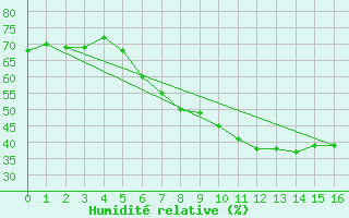 Courbe de l'humidit relative pour Paks