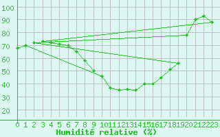 Courbe de l'humidit relative pour Kleinzicken