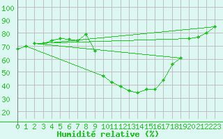 Courbe de l'humidit relative pour Cevio (Sw)