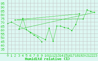 Courbe de l'humidit relative pour Cap Corse (2B)