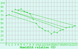 Courbe de l'humidit relative pour Tour-en-Sologne (41)