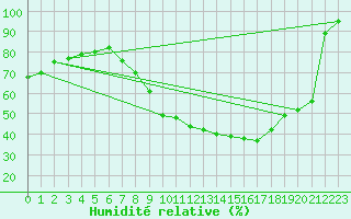 Courbe de l'humidit relative pour Sain-Bel (69)