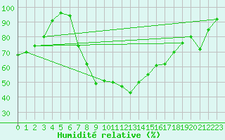 Courbe de l'humidit relative pour Voorschoten