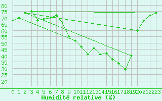 Courbe de l'humidit relative pour Aniane (34)