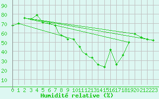 Courbe de l'humidit relative pour Sandane / Anda