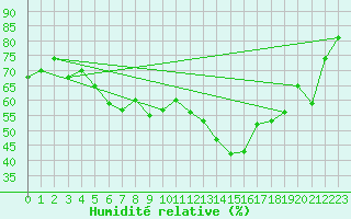 Courbe de l'humidit relative pour Selonnet (04)