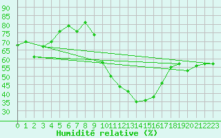 Courbe de l'humidit relative pour El Oued