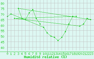 Courbe de l'humidit relative pour Saint-Etienne (42)