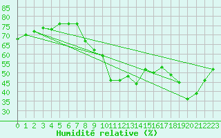 Courbe de l'humidit relative pour Ponferrada