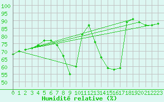 Courbe de l'humidit relative pour Geilenkirchen