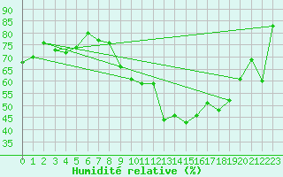 Courbe de l'humidit relative pour Crest (26)