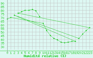 Courbe de l'humidit relative pour Fains-Veel (55)