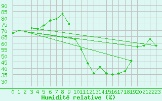 Courbe de l'humidit relative pour Narbonne-Ouest (11)