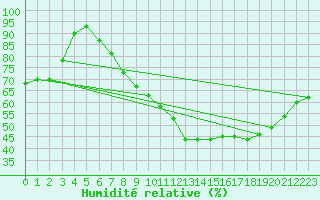 Courbe de l'humidit relative pour Dinard (35)