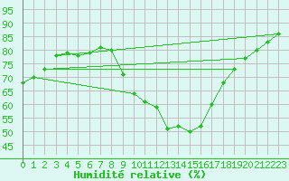 Courbe de l'humidit relative pour Carrion de Los Condes