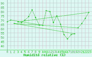 Courbe de l'humidit relative pour Ble / Mulhouse (68)