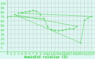 Courbe de l'humidit relative pour Fiscaglia Migliarino (It)