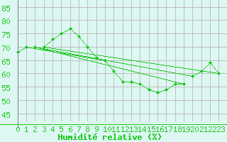 Courbe de l'humidit relative pour Kleine-Brogel (Be)