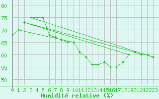 Courbe de l'humidit relative pour Cabestany (66)