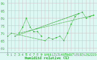 Courbe de l'humidit relative pour Tanabru