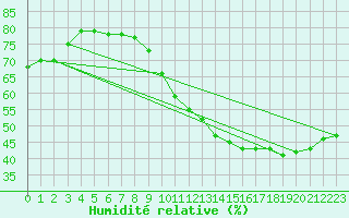 Courbe de l'humidit relative pour Jan (Esp)