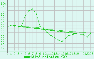 Courbe de l'humidit relative pour Moenichkirchen